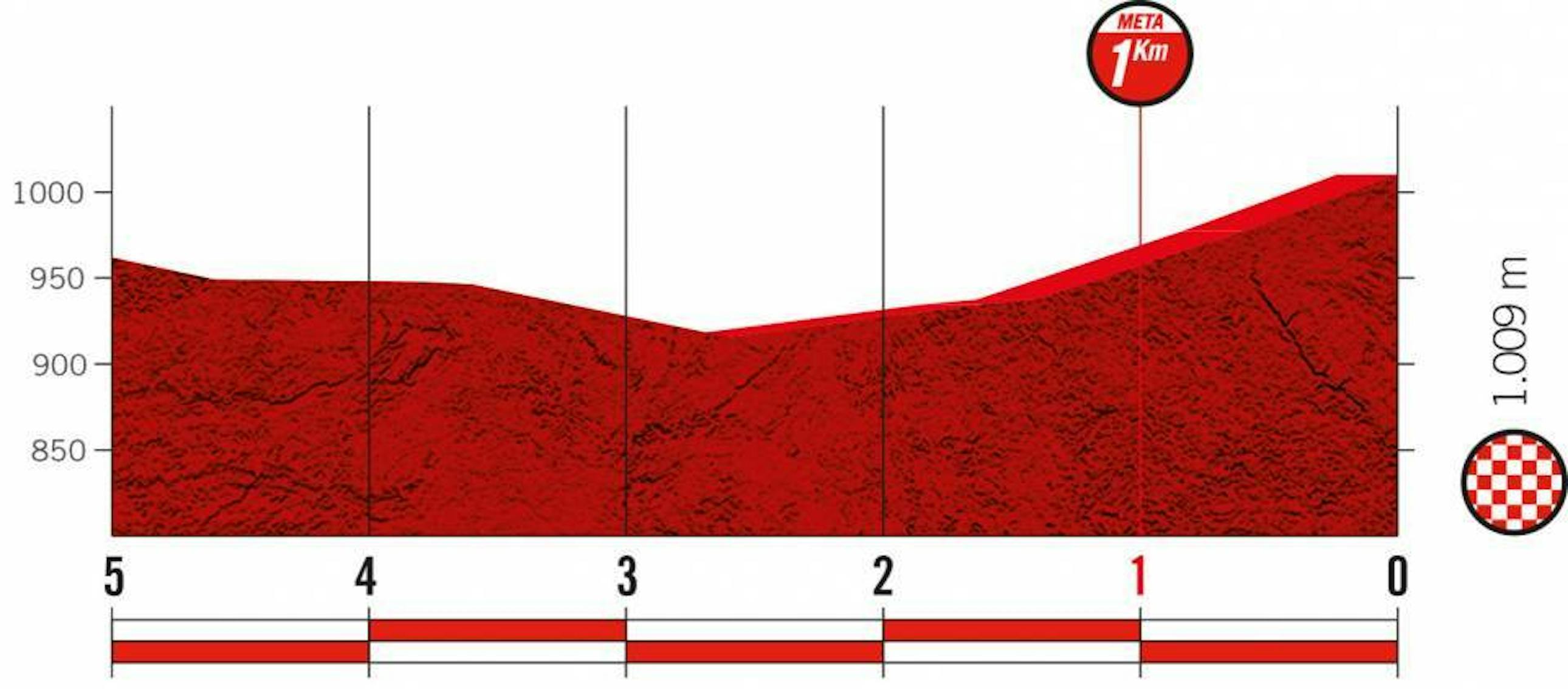 Tiz cycling. Стадия тдинадцать. Альтиметрия. Стадия одиннадцать. Ткань Максима Вуэльта 30.