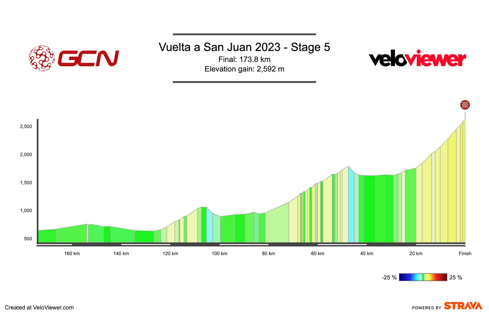 Profiles & Route Vuelta a San Juan 2023